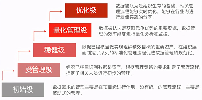 DCMM数据成熟度评级等级 DCMM数据成熟度评级等级