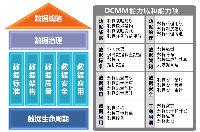 DCMM能力域和能力项 DCMM能力域和能力项